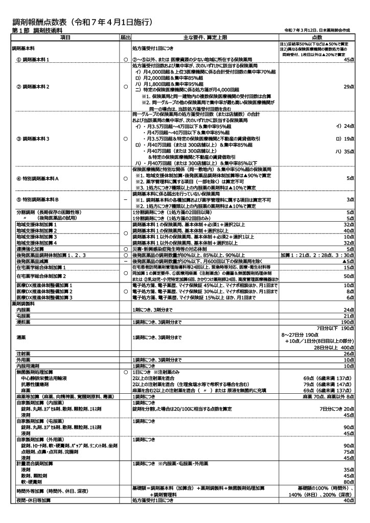 調剤報酬点数1