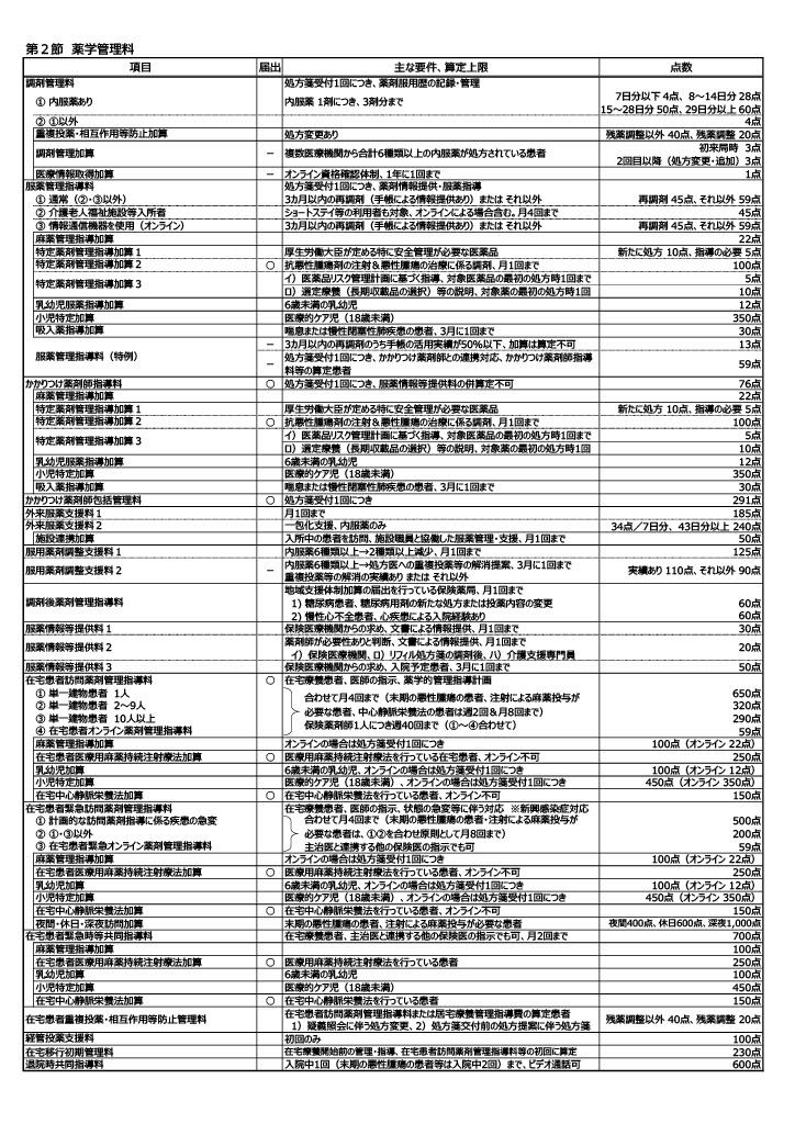 調剤報酬点数2